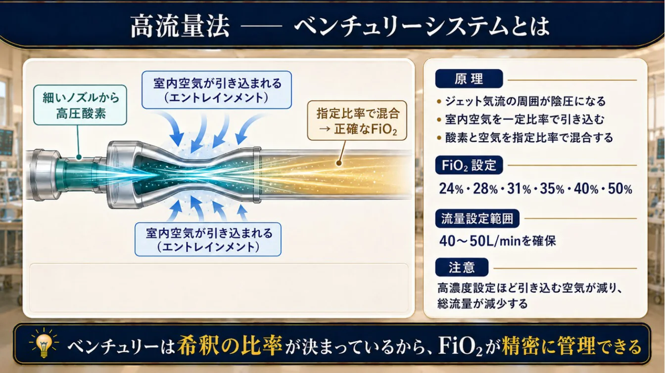 高流量法―ベンチュリーシステムとは